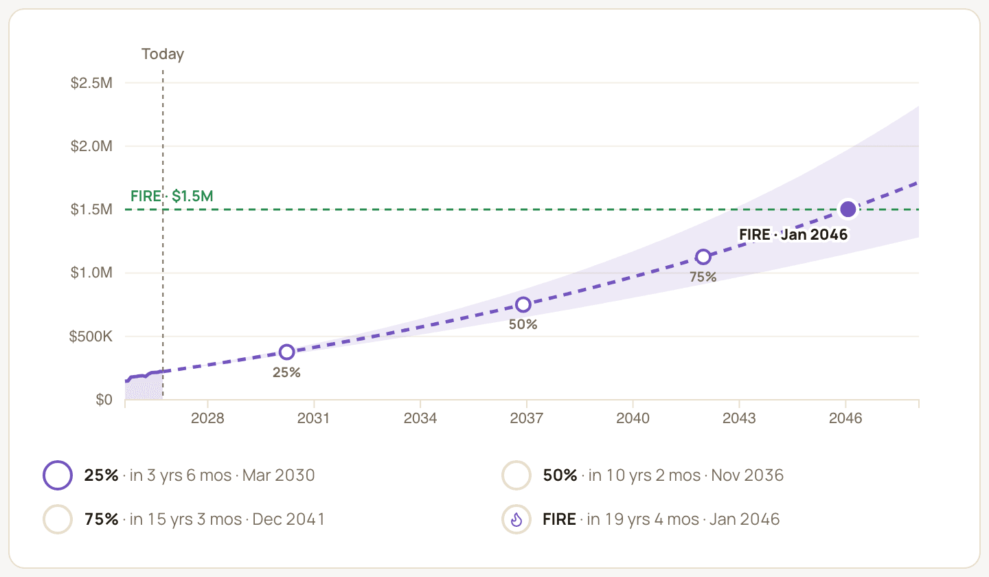The FIRE chart: a solid net worth line up to Today, a dashed projection with a shaded range rising to the green FIRE $1.5M line in January 2046, markers at 25%, 50% and 75%, and the milestone list below.